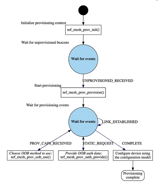 Configuration flowchart from nRF5 SDK for Mesh Diagram of configuration flowchart from nRF5 SDK for Mesh