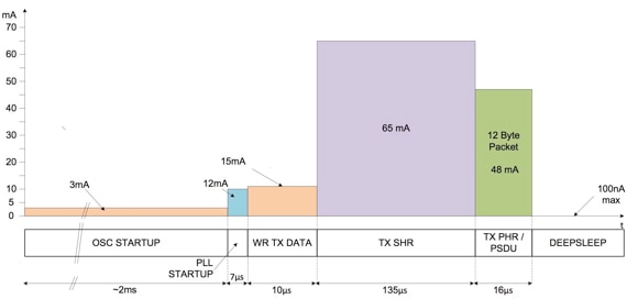 Transmission of an RTLS frame with the Decawave DW1000 Diagram of transmission of an RTLS frame with the Decawave DW1000