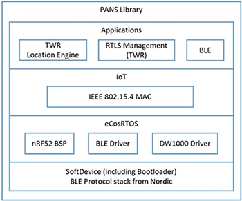 Decawave positioning and networking stack (PANS) library Image of Decawave positioning and networking stack (PANS) library