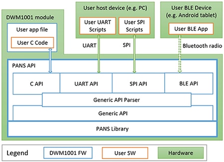Decawave exposes the PANS library through extensive APIs Image of Decawave exposes the PANS library through extensive APIs