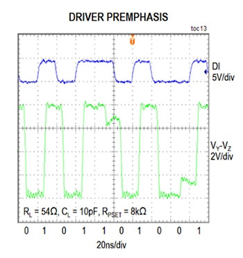 Maxim Integrated MAX22502E RS-485 transceiver Graph of Maxim Integrated MAX22502E RS-485 transceiver