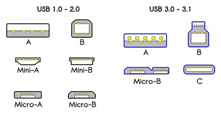 Many types of USB connectors 眾多類型的 USB 連接器圖片