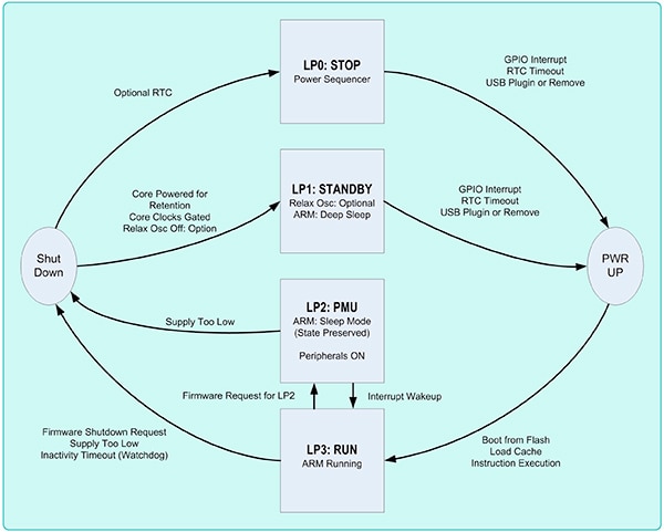 Maxim LP2’s peripheral management unit (PMU) Diagram of Maxim LP2’s peripheral management unit (PMU)