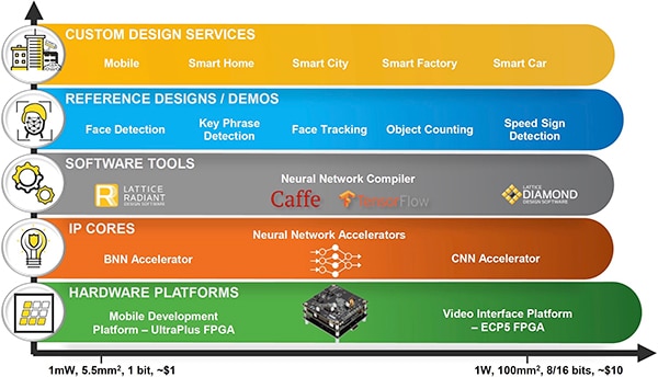 Lattice SensAI technology stack Image of Lattice SensAI technology stack