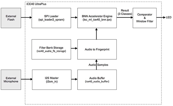 Lattice key phrase detection demo Diagram of Lattice key phrase detection demo