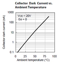 Kingbright APTD3216P3C-P22 dark current vs ambient temperature Graph of Kingbright APTD3216P3C-P22 dark current vs ambient temperature