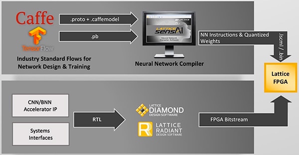 Lattice Semiconductor SensAI platform Image of Lattice Semiconductor SensAI platform