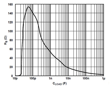 RS vs. CLOAD for maximum 2 dB peaking Graph of RS vs. CLOAD for maximum 2 dB peaking