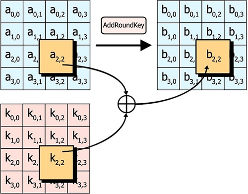 Cryptographic algorithms purposely employ a series of complex manipulations Diagram of cryptographic algorithms purposely employ a series of complex manipulations
