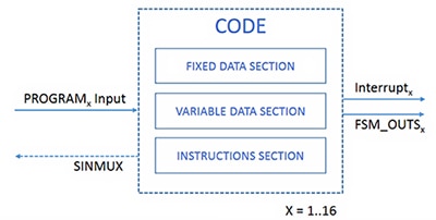 FSM in the STMicroelectronics LSM6DSO IMU Schéma de la machine à états finis dans l'IMU LSM6DSO de STMicroelectronics