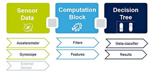 Machine learning core in the STMicroelectronics LSM6DSO IMU Schéma d'un cœur d'apprentissage automatique dans l'IMU LSM6DSO de STMicroelectronics