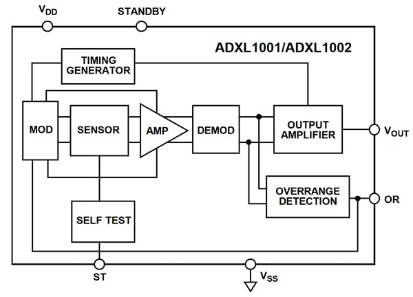 Analog Devices ADXL100x family of vibration sensors Diagram of Analog Devices ADXL100x family of vibration sensors