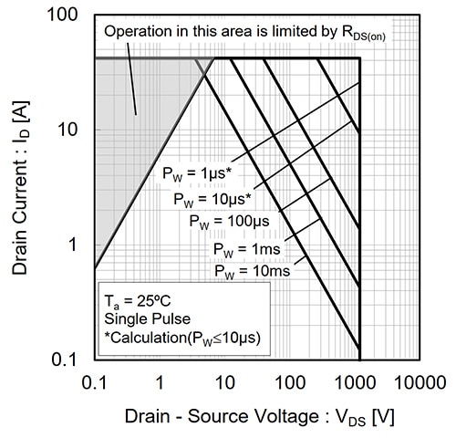 SOA graph for the ROHM SCT3160KL Image of SOA graph for the ROHM SCT3160KL