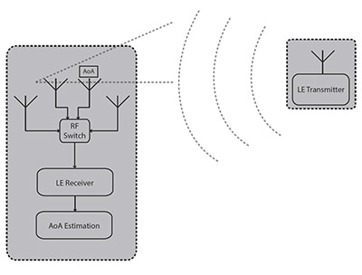 AoA direction finding asset tracking system Diagram of AoA direction finding asset tracking system