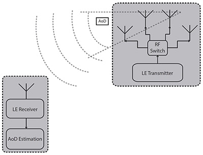 AoD direction finding IPS system Diagram of AoD direction finding IPS system