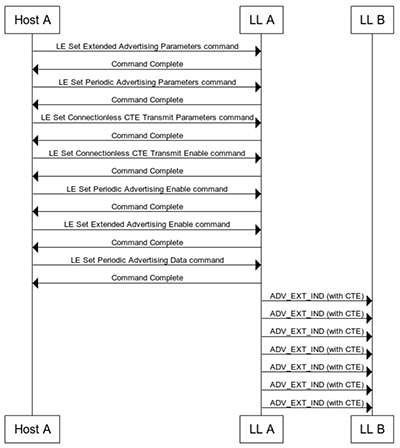 Controller initialization steps performed by the host Diagram of controller initialization steps performed by the host