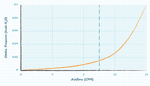 Minimum airflow plotted on airflow versus pressure curve Graph of minimum airflow plotted on airflow versus pressure curve