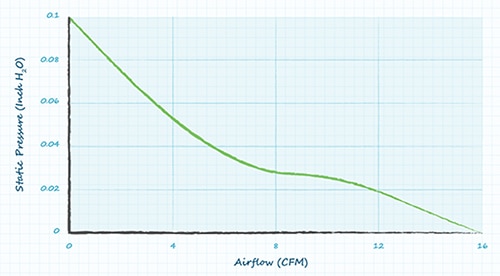 Same Sky CFM-6025V-131-167 performance graph Graph of Same Sky CFM-6025V-131-167 performance
