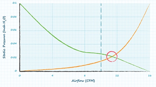Operating point of the fan denoted by the red circle Graph of operating point of the fan denoted by the red circle