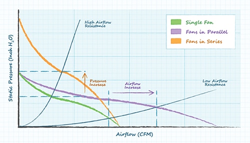 Comparing fan performance in high and low airflow resistance Graph of comparing fan performance in high and low airflow resistance