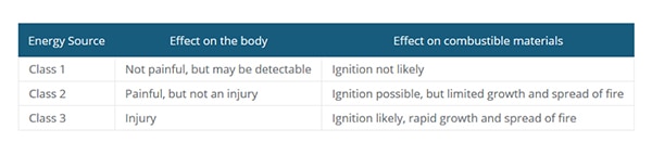 IEC 62368-1 three danger ratings Table of IEC 62368-1 three danger ratings