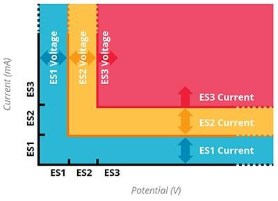 The energy levels likely to cause electrical fire Diagram of the energy levels likely to cause electrical fire
