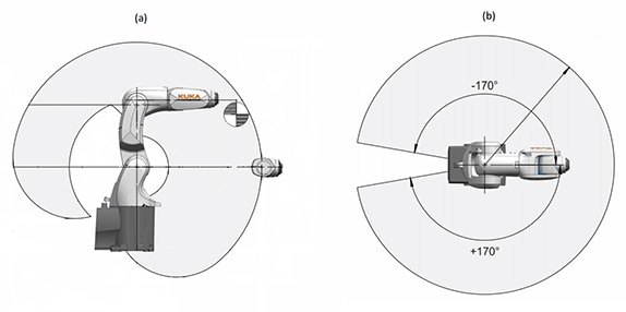 Robotic arm position options Diagram of robotic arm position options