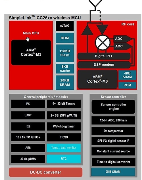 Texas Instruments CC26xx series of SimpleLink SoCs Block diagram of Texas Instruments CC26xx series of SimpleLink SoCs
