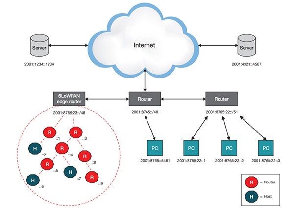 IPv6 network with a 6LoWPAN mesh network Diagram of IPv6 network with a 6LoWPAN mesh network