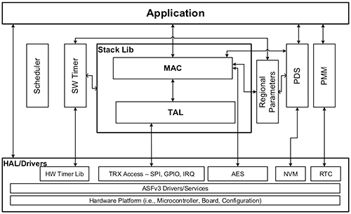 Microchip LoRaWAN Stack (MLS) Diagram of Microchip LoRaWAN Stack (MLS)