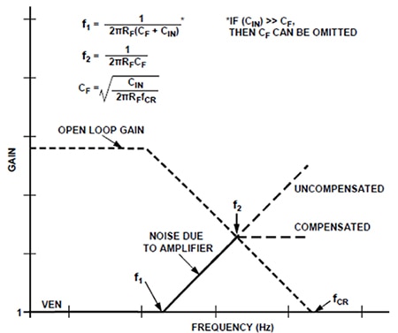 Frequency response of the photodiode amplifier circuit Image de la réponse en fréquence du circuit d'amplificateur de photodiode