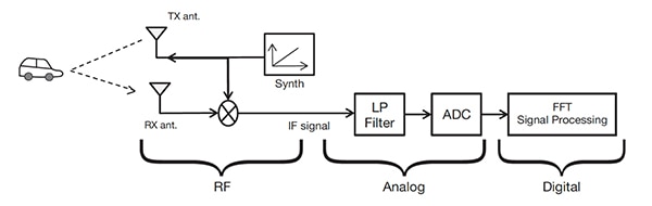 Typical millimeter wave frequency modulated continuous wave (FMCW) radar design Diagram of typical millimeter wave frequency modulated continuous wave (FMCW) radar design