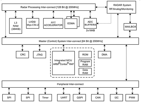 Texas Instruments IWR1443 mmWave device Diagram of Texas Instruments IWR1443 mmWave device
