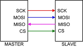 Basic SPI full duplex connection Diagram of basic SPI full duplex connection