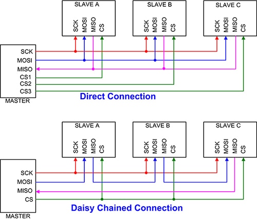 Two configurations for dealing with multi-slave interfacing Diagram of two configurations for dealing with multi-slave interfacing