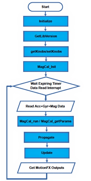 Flowchart illustrating the sequence of steps used by the MotionFX demo code Image of flowchart illustrating the sequence of steps used by the MotionFX demo code