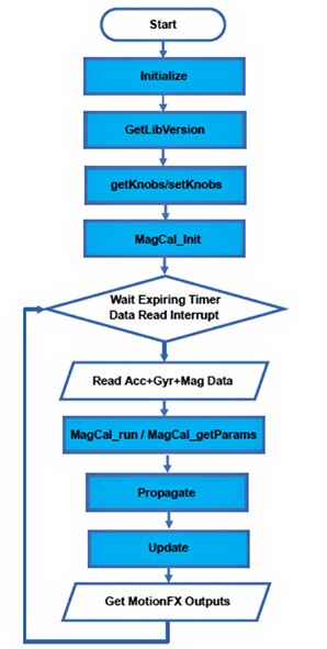 Flowchart illustrating the sequence of steps used by the MotionFX demo code 展示 MotionFX 演示代码所用步骤顺序的流程图图片