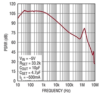 PSRR frequency response Graph of plot shows the PSRR frequency response