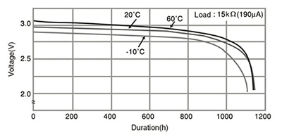 CR2032 battery under a typical wireless sensor average current load Graph of CR2032 battery under a typical wireless sensor average current load