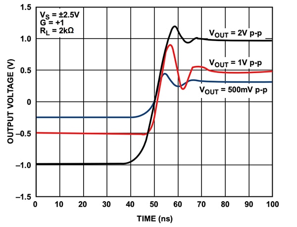 Step response of the Analog Devices ADA4805 for selected output step sizes Graph of step response of the Analog Devices ADA4805 for selected output step sizes