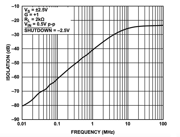 Forward/Off isolation of the Analog Devices ADA4805 Graph of Forward/Off isolation of the Analog Devices ADA4805