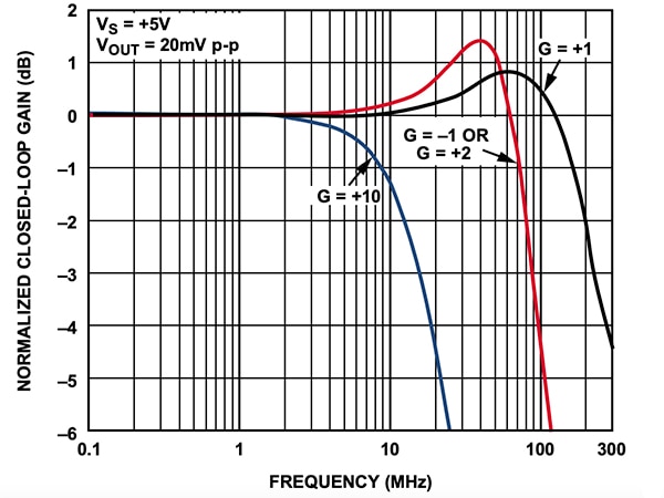 Small-signal frequency response vs. gain for the Analog Devices ADA4896-2 Graph of small-signal frequency response vs. gain for the Analog Devices ADA4896-2