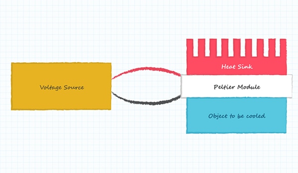 Simple Peltier system powered by a voltage source Diagram of simple Peltier system powered by a voltage source