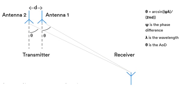 AoD method antennas and receiver Diagram of AoD method antennas and receiver
