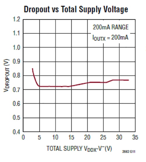 Dropout voltage of the Analog Devices LTC2662 Graph of dropout voltage of the Analog Devices LTC2662
