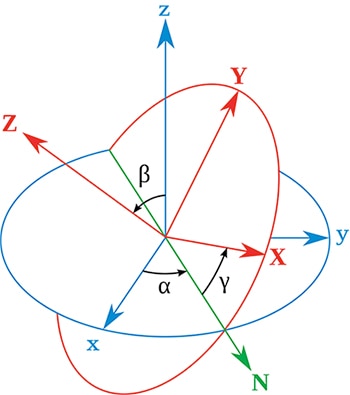 Euler Angles (α, ß, γ)