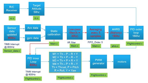 STMicroelectronics' Mini Drone Flight Control Software
