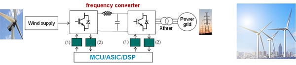 Renewable Energy – Frequency Converter of Wind Solutions