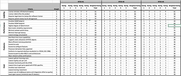 The Top Half of the RTOS Selection KT Matrix