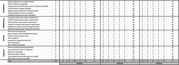 The Bottom Half of the RTOS Selection KT Matrix